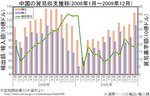 china_trade-ballance_200912.jpg