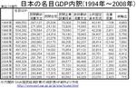 japan_1994-2008GDP.jpg
