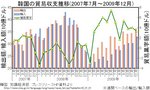 skorea_trade-ballance_200912.jpg
